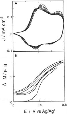 EQCM Analysis of the Insertion Phenomena in a n-Doped Poly-Alkyl-Terthiophene With Regioregular Pattern of Substitution